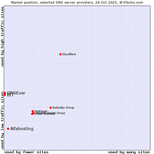 Market position of Alfahosting vs. DNSEver vs. BIT