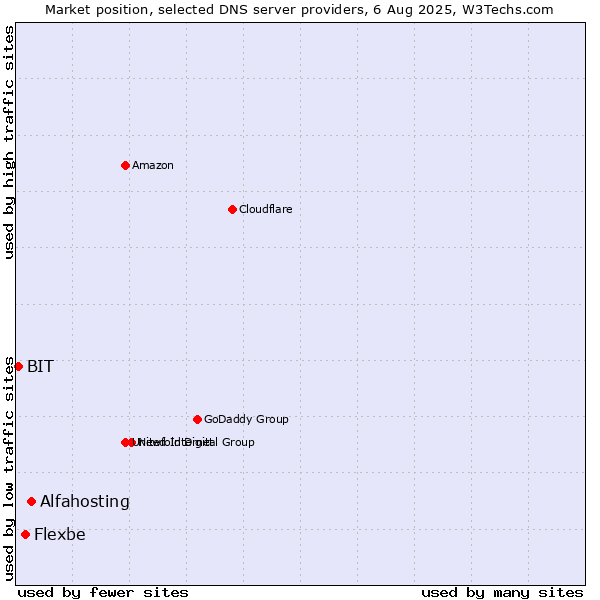Market position of Alfahosting vs. Flexbe vs. BIT