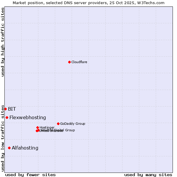 Market position of Alfahosting vs. Flexwebhosting vs. BIT