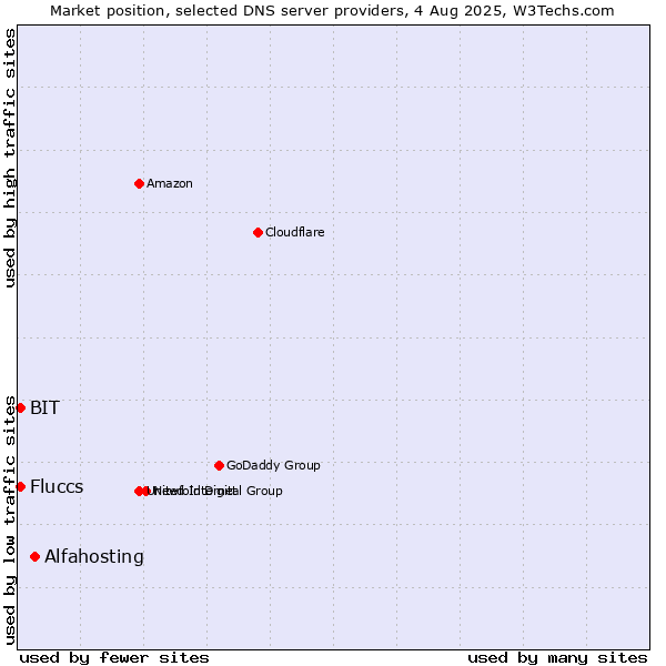 Market position of Alfahosting vs. Fluccs vs. BIT