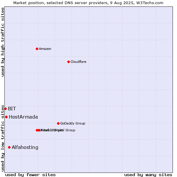Market position of Alfahosting vs. HostArmada vs. BIT