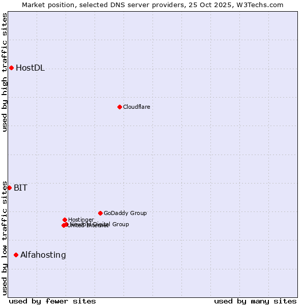 Market position of Alfahosting vs. HostDL vs. BIT