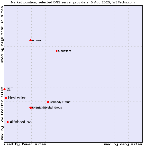 Market position of Alfahosting vs. Hosterion vs. BIT