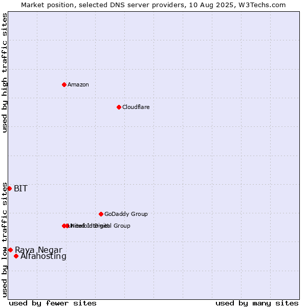 Market position of Alfahosting vs. Raya Negar vs. BIT