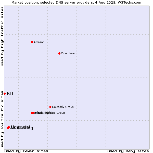 Market position of Hostpoint vs. Alfahosting vs. BIT