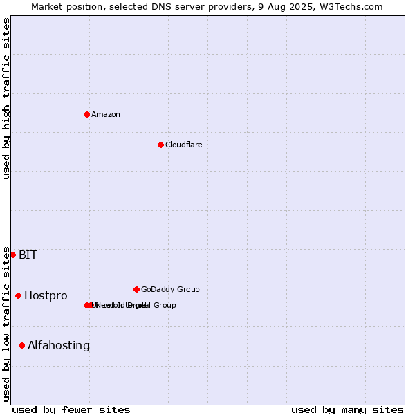Market position of Alfahosting vs. Hostpro vs. BIT