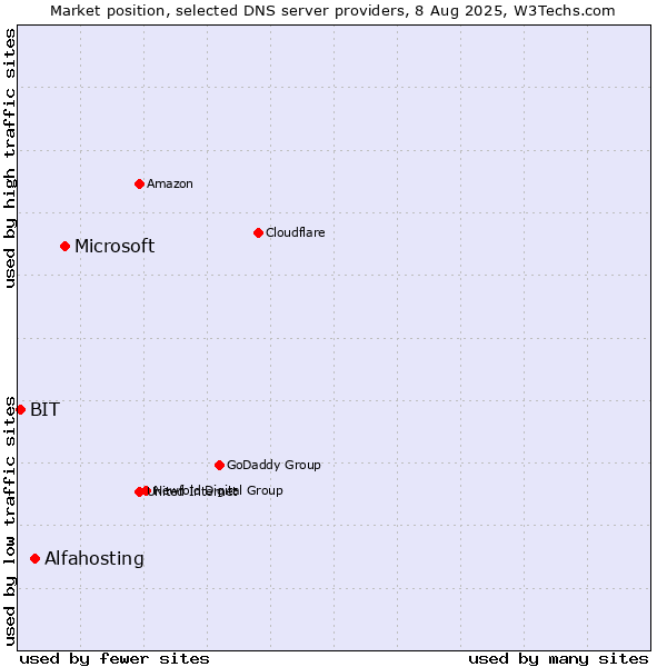 Market position of Microsoft vs. Alfahosting vs. BIT