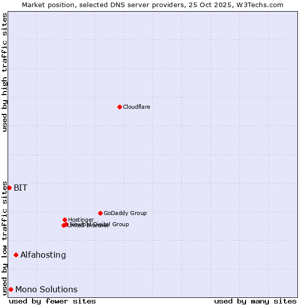 Market position of Alfahosting vs. Mono Solutions vs. BIT