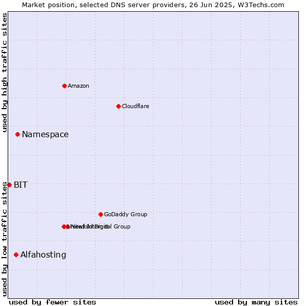 Market position of Namespace vs. Alfahosting vs. BIT