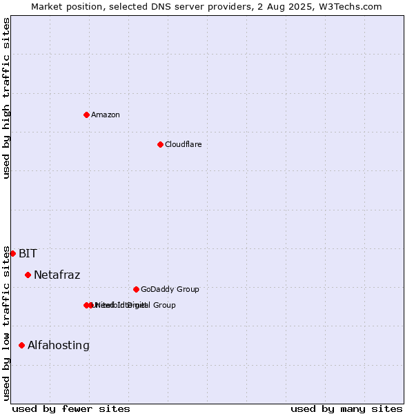 Market position of Netafraz vs. Alfahosting vs. BIT