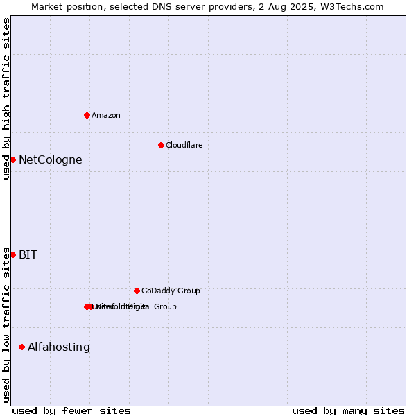 Market position of Alfahosting vs. NetCologne vs. BIT