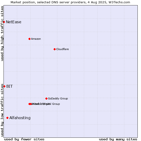 Market position of Alfahosting vs. BIT vs. NetEase