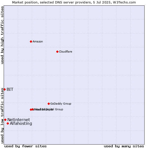 Market position of Alfahosting vs. Netinternet vs. BIT