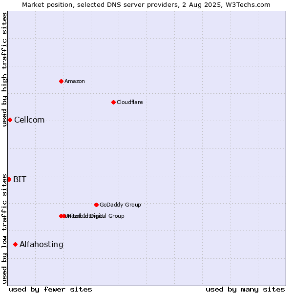 Market position of Alfahosting vs. Cellcom vs. BIT
