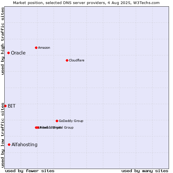 Market position of Alfahosting vs. Oracle vs. BIT