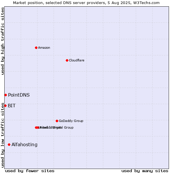 Market position of Alfahosting vs. PointDNS vs. BIT