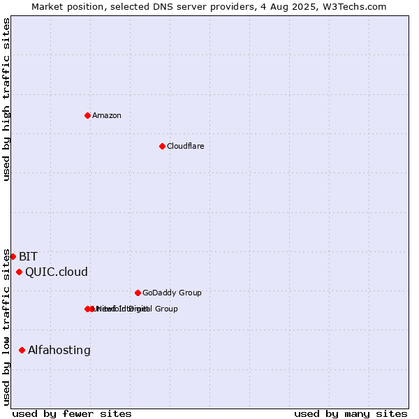 Market position of Alfahosting vs. QUIC.cloud vs. BIT