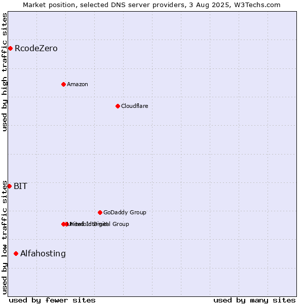 Market position of Alfahosting vs. RcodeZero vs. BIT