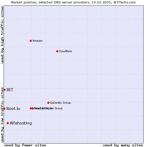 Market position of Alfahosting vs. BIT vs. Root.lu