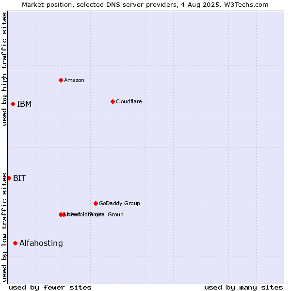 Market position of Alfahosting vs. IBM vs. BIT