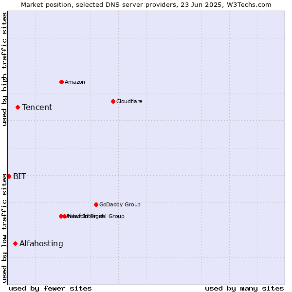 Market position of Tencent vs. Alfahosting vs. BIT