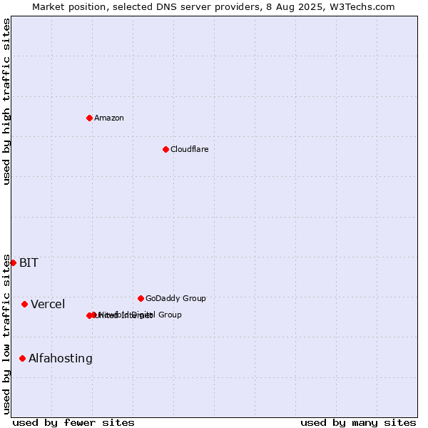 Market position of Vercel vs. Alfahosting vs. BIT