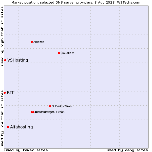 Market position of Alfahosting vs. VSHosting vs. BIT