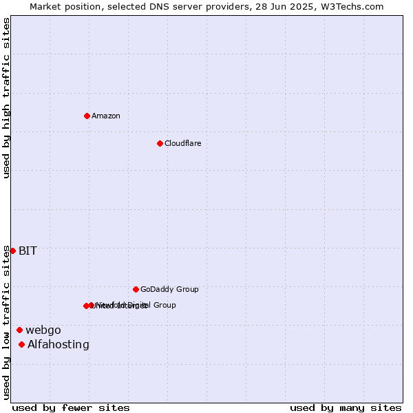 Market position of Alfahosting vs. webgo vs. BIT