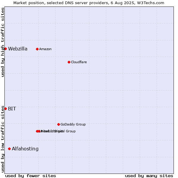 Market position of Alfahosting vs. BIT vs. Webzilla