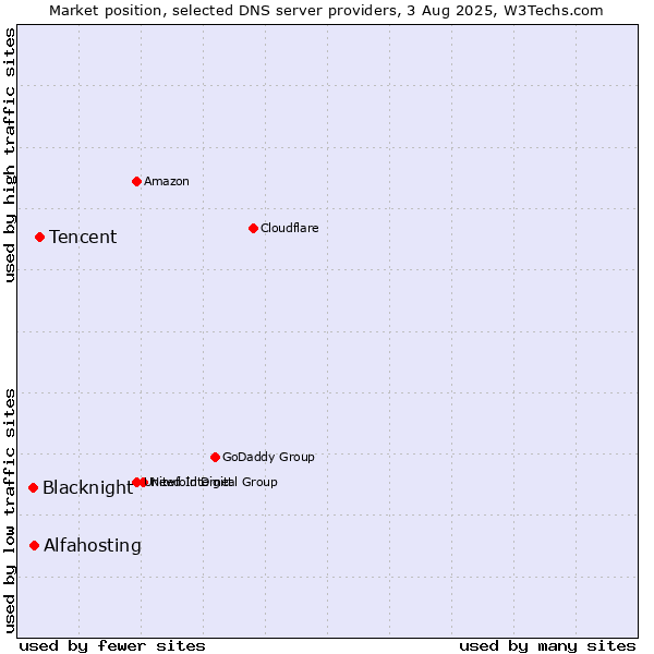 Market position of Tencent vs. Alfahosting vs. Blacknight