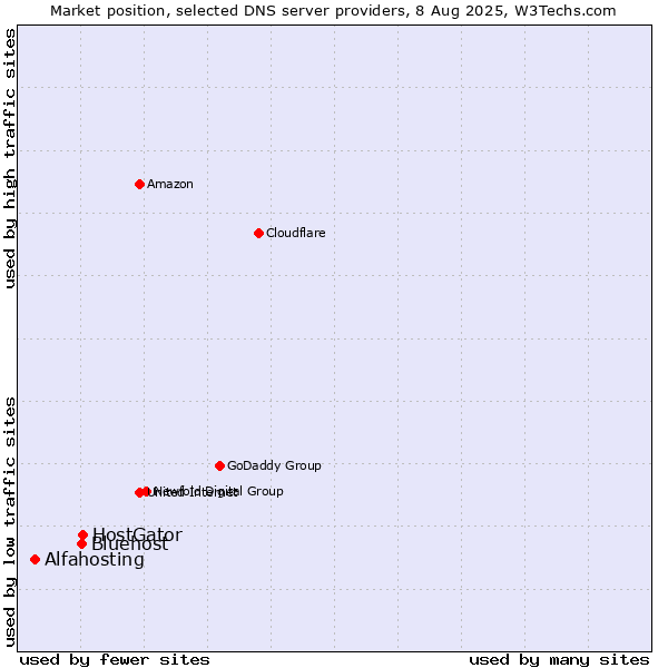Market position of HostGator vs. Bluehost vs. Alfahosting