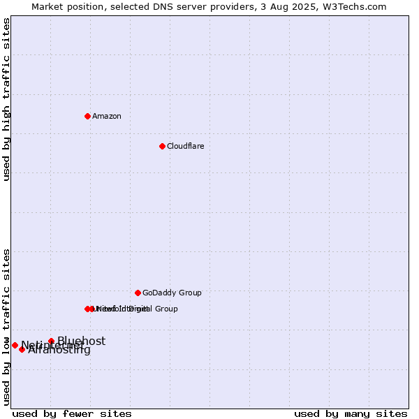 Market position of Bluehost vs. Alfahosting vs. Netinternet