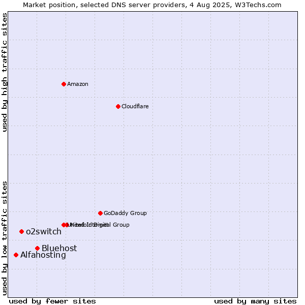 Market position of Bluehost vs. o2switch vs. Alfahosting