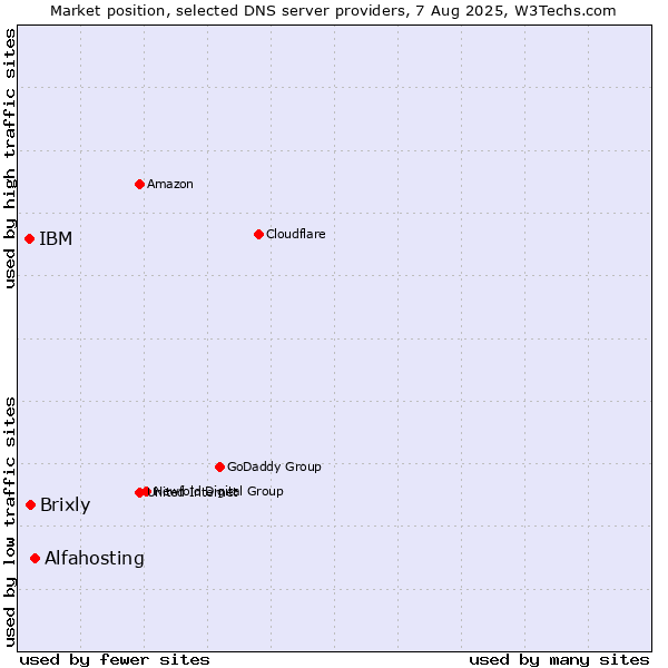 Market position of Alfahosting vs. Brixly vs. IBM