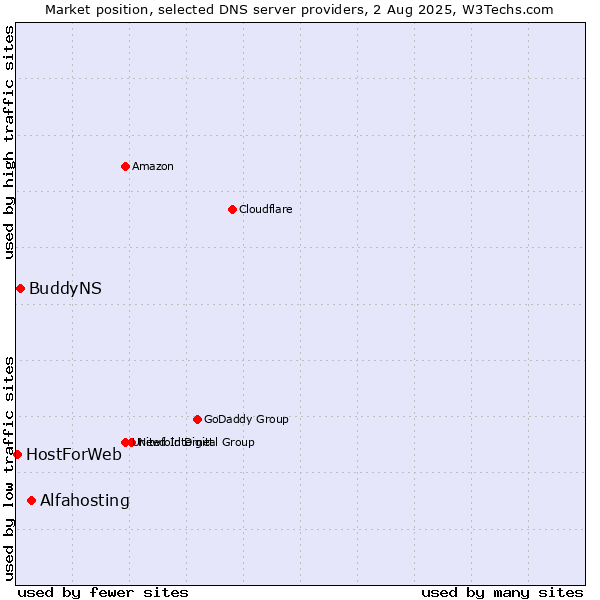 Market position of Alfahosting vs. BuddyNS vs. HostForWeb