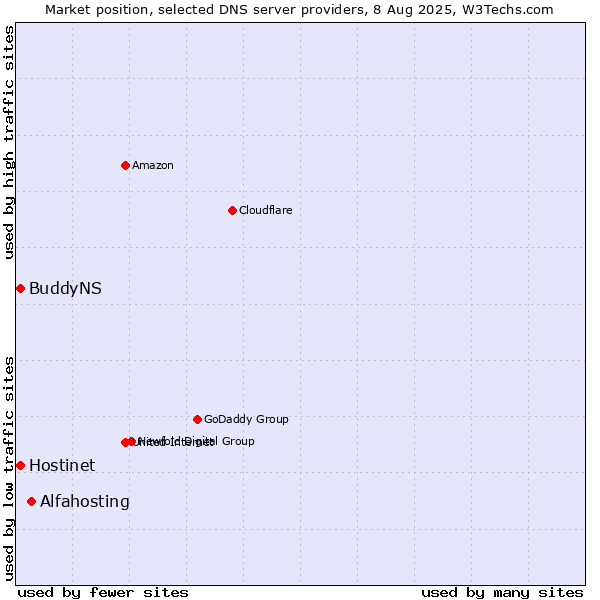 Market position of Alfahosting vs. Hostinet vs. BuddyNS
