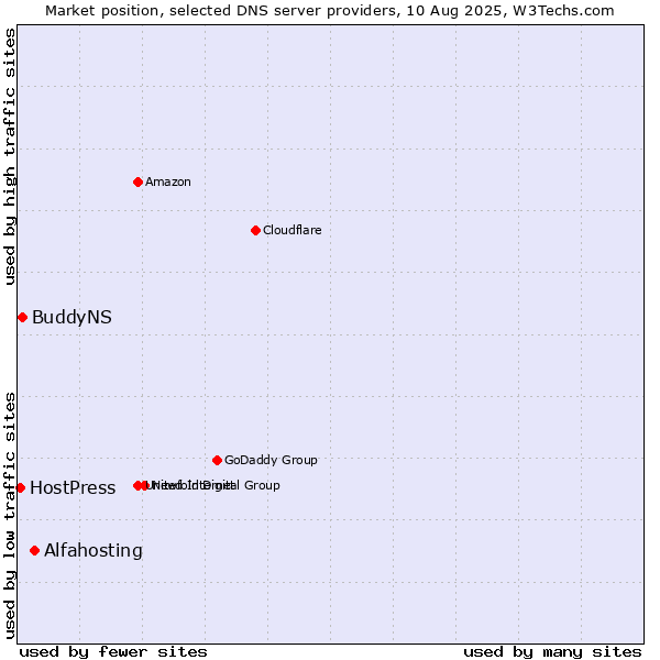 Market position of Alfahosting vs. BuddyNS vs. HostPress