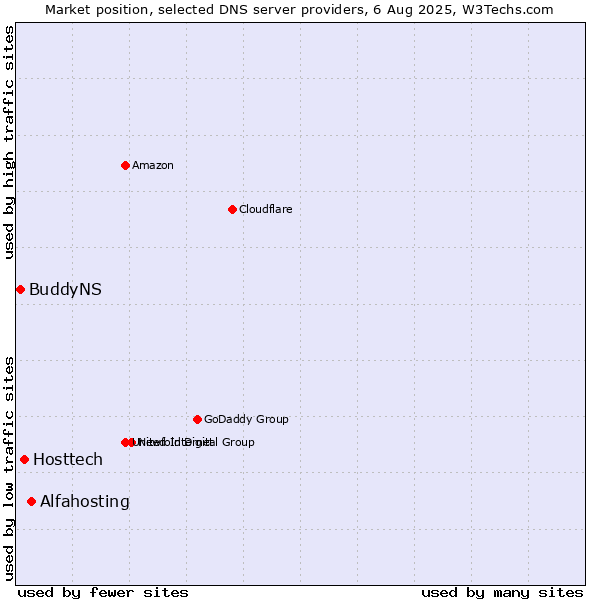 Market position of Alfahosting vs. Hosttech vs. BuddyNS