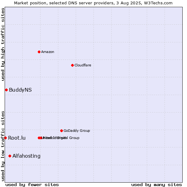 Market position of Alfahosting vs. BuddyNS vs. Root.lu