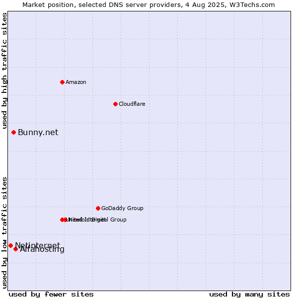 Market position of Alfahosting vs. Bunny.net vs. Netinternet