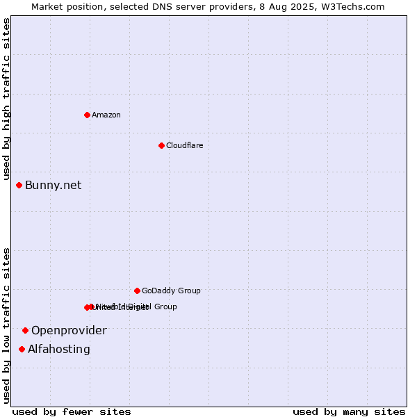 Market position of Openprovider vs. Alfahosting vs. Bunny.net