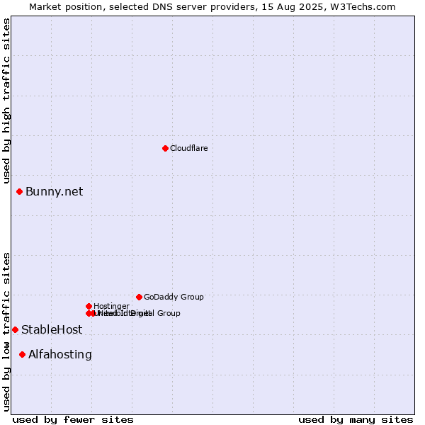 Market position of Alfahosting vs. Bunny.net vs. StableHost