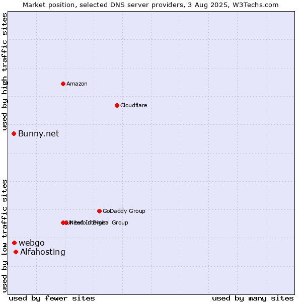 Market position of Alfahosting vs. webgo vs. Bunny.net