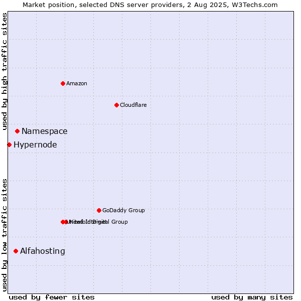 Market position of Namespace vs. Alfahosting vs. Hypernode