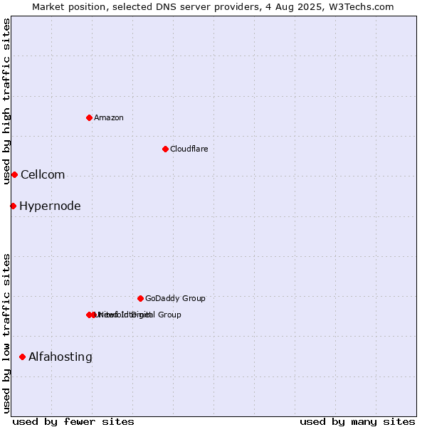 Market position of Alfahosting vs. Cellcom vs. Hypernode