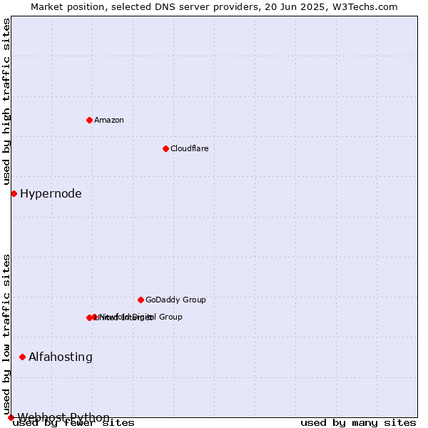 Market position of Alfahosting vs. Hypernode vs. Webhost Python