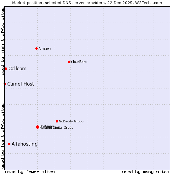 Market position of Alfahosting vs. Cellcom vs. Camel Host