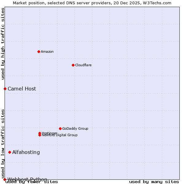 Market position of Alfahosting vs. Camel Host vs. Webhost Python