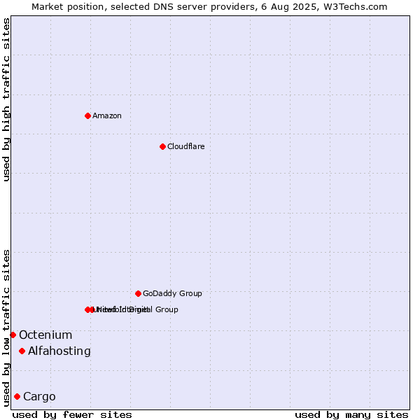 Market position of Alfahosting vs. Cargo vs. Octenium