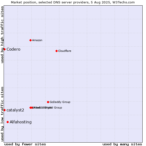 Market position of Alfahosting vs. Codero vs. catalyst2